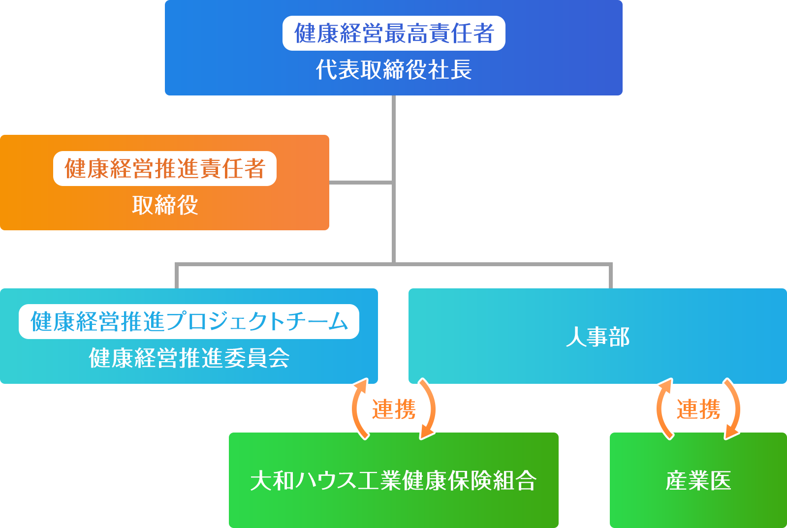 組織図