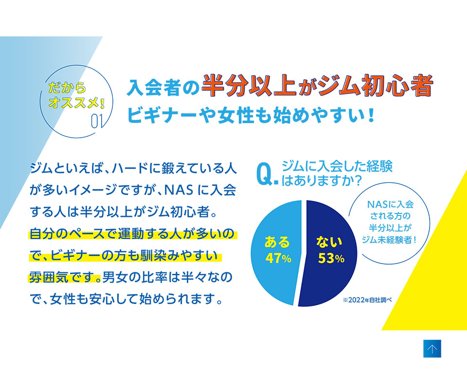 入会者の半分以上がジム初心者ビギナーや女性も始めやすい